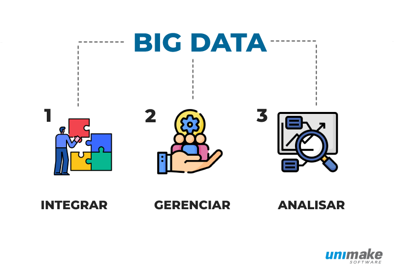Imagem explicando como o Big Data funciona