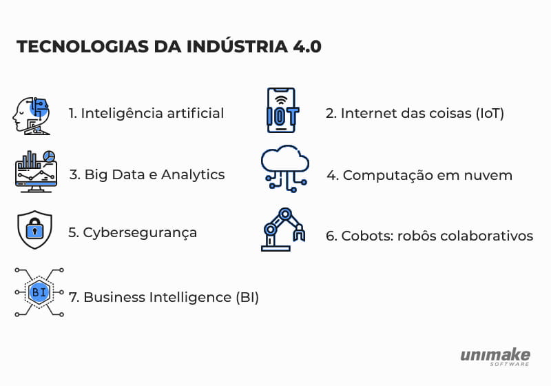 Imagem de capa nas cores branco e azul, com a descrição das tecnologias da indústria 4.0
