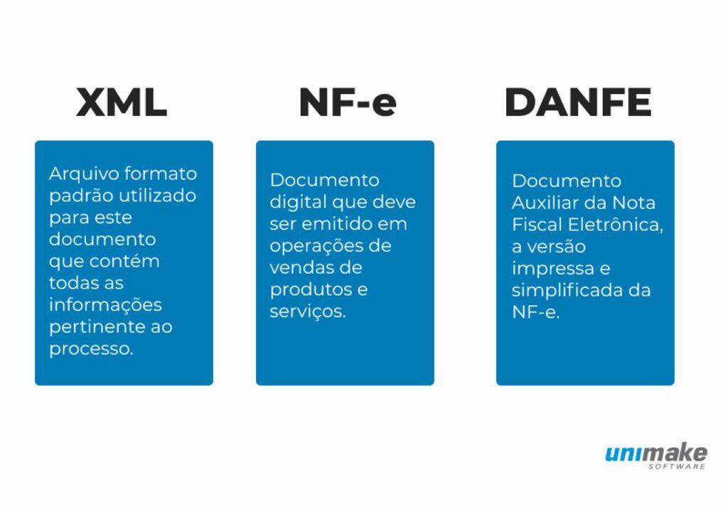 XML, NF-e e Danfe